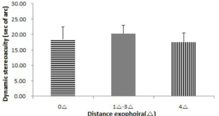 Fig. 4. Dynamic stereoacuity in three groups based on the  mean dynamic visual acuity.