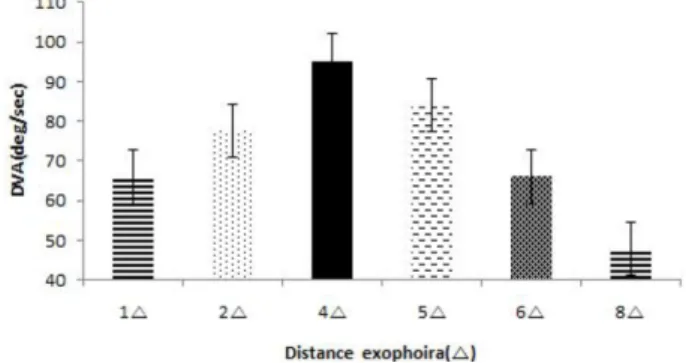 Fig. 6. Dynamic visual acuity in six groups based on the  mean value of exophoria at six distances.