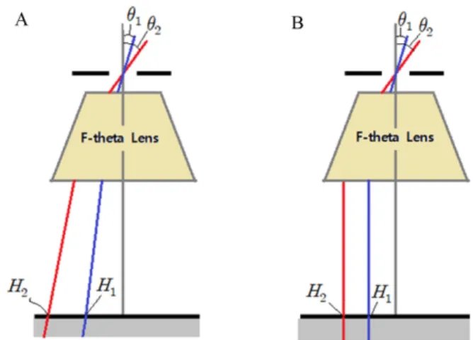 Fig. 2. Diagram showing the difference between a general F-  theta system (A) and a telecentric F-theta system (B).