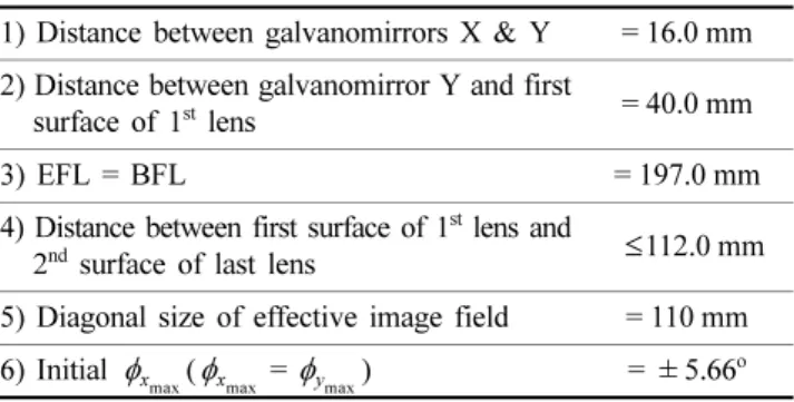 Table 3. Relationship between the driving states and driving angle of galvanomirror