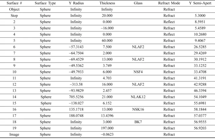 Table 4. Optimized design data of the telecentric F-theta lens obtained from CodeV S/W