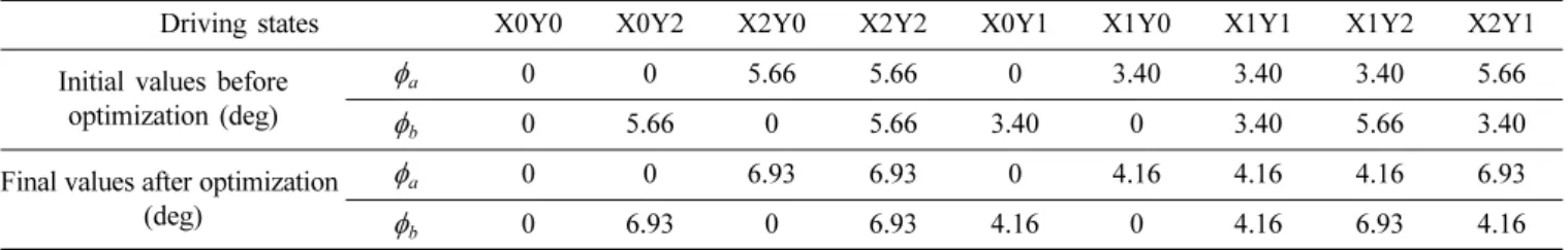 Fig. 5 는 갈바노미러 X, Y의 구동상태가  X0Y0,  X2Y0,       
