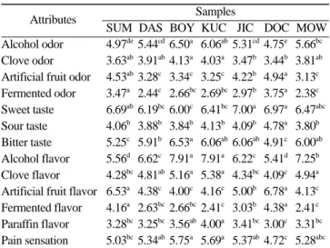 Fig 1. Principal component (PC) loadings and scores of the sensory attributes 1)  and the soju  samples in the principal component analysis (PCA) plot