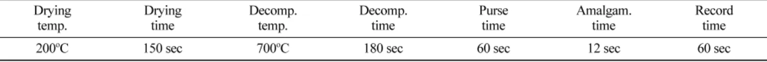 Table 2. The conditions of mercury analyzer Drying temp. Dryingtime Decomp.temp. Decomp.time Pursetime Amalgam.time Recordtime
