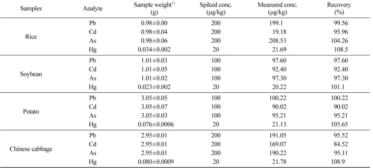 Table 4. Recovery of the heavy metals (standards addition method)