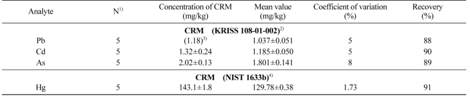 Table 6. The trace metal concentrations of each agricultural product 