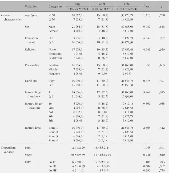 Table 1. Homogeneity Test of General Characteristics and Dependent Variables between Two Groups (N=47)