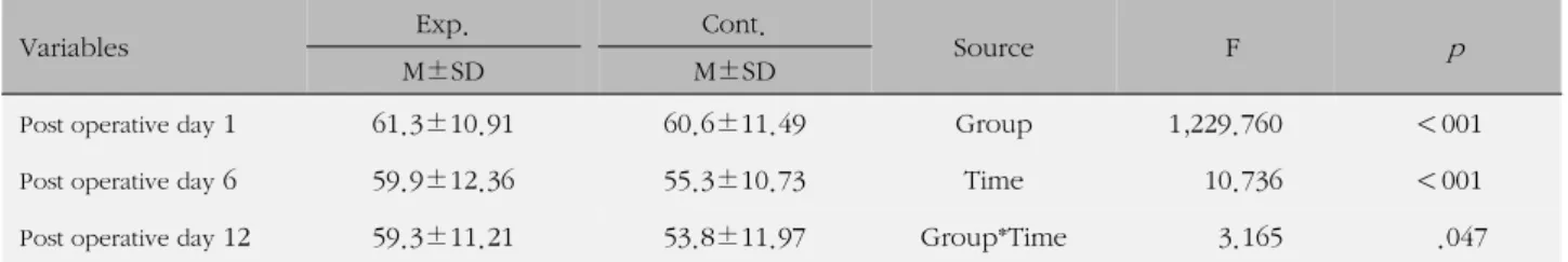 Table 3. Repeated Measure ANOVA on Stress (N=47)