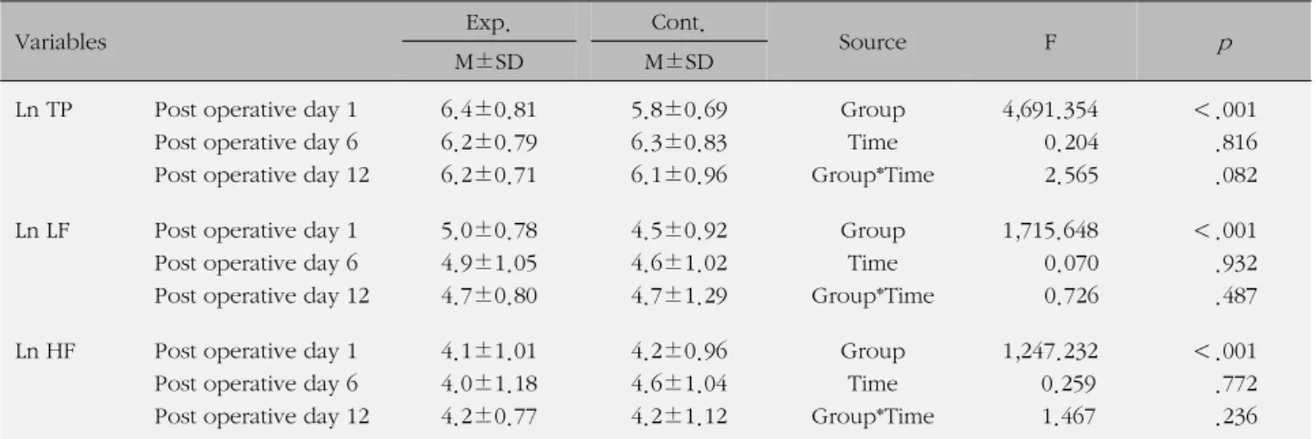 Table 4. Repeated Measure ANOVA on HRV  (N=47)