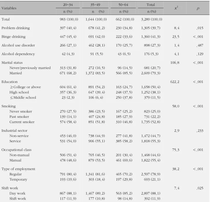 Table 1. Drinking Patterns and General Characteristics by Age Groups among Korean Male Workers of the Korean Working 