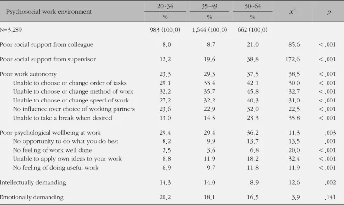 Table 2. Psychosocial Work Environment by Age Groups among Korean Male Workers of the Korean Working Condition Survey of 