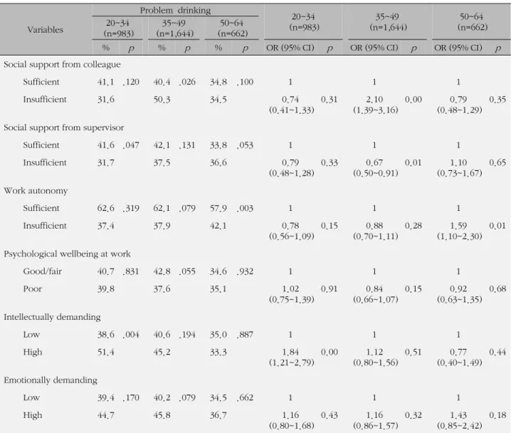 Table 3. Percentage of Problem Drinking by Psychosocial Work Environments and Multiple Logistic Regression Results for Problem  Drinking among Korean Male Workers of the Korean Working Condition Survey of 2006 (n=person)