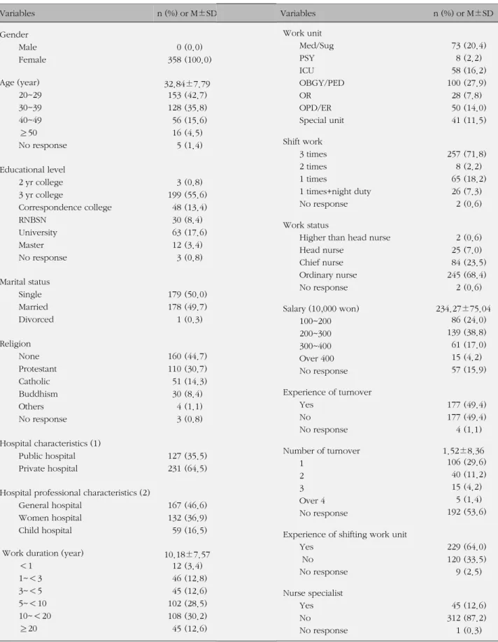 Table 1. General Characteristics of Subjects (N=358) Variables n (%) or M±SD Gender     Male     Female 0358 (0.0) (100.0) Age (year)     20~29     30~39     40~49     ≥50     No response 32.84±7.7915312856165(42.7)(35.8)(15.6)(4.5)(1.4) Educational level 
