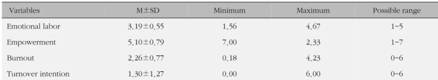Table 2. Descriptive Statistics of Emotional Labor, Empowerment, Job Burnout and Turnover Intention (N=358)