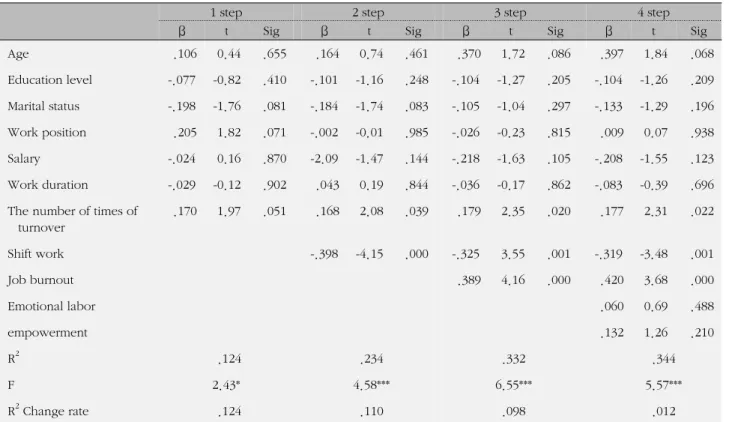 Table 5. Hierarchical Multiple Regression Analysis on the Affecting the Turnover Intention