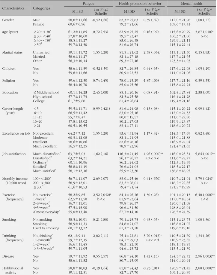 Table 2. Differences of Fatigue, Health Promotion Behavior and Mental Health according to General and Health related 