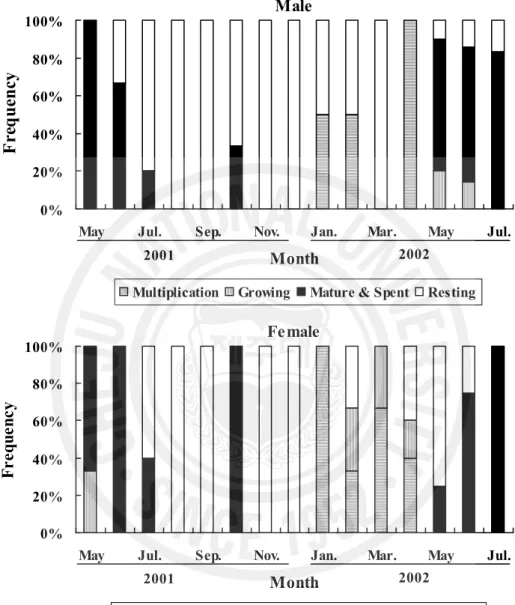 Fig. 8. Monthly changes of the frequency of sexual developmental stages.