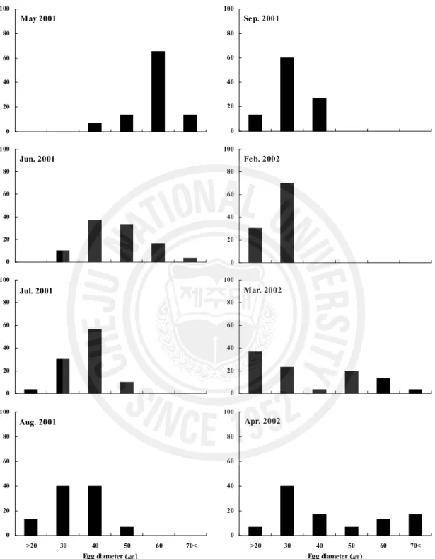 Fig. 11. Monthly variations of oocyte diameter in the tissue preparation of ovary from May 2001 to April 2002.