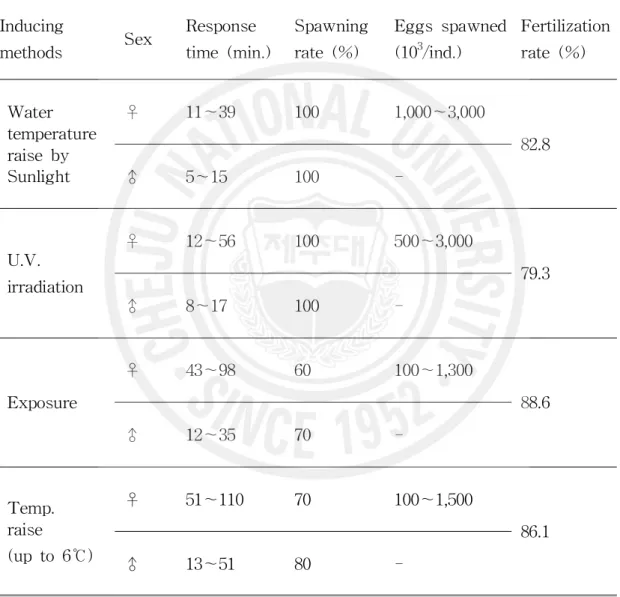 Table 3. Comparison of the spawning response and the fertilization rates by four inducing methods Inducing methods Sex Response time (min.) Spawningrate (%) Eggs spawned(103/ind.) Fertilizationrate (%) Water temperature raise by Sunlight ♀ 11～39 100 1,000～