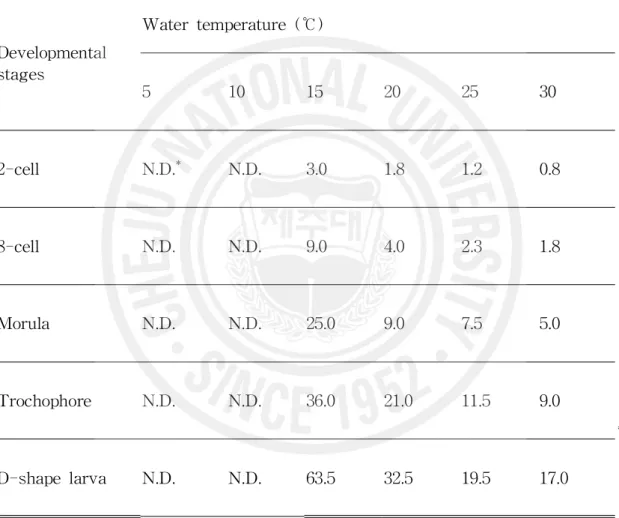 Table 5. Time in hours to reach the distinctive embryonic developmental stages after fertilization at various water temperature conditions