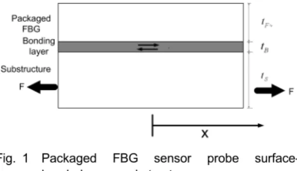 Fig.  1 Packaged FBG sensor probe surface-  bonded on a substructure