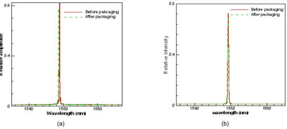 Fig. 2 Comparison of FBG reflectivity between bare FBG sensor and packaged FBG sensor; (a) Wavelength  change of type 1 packaged FBG sensor, (b) Wavelength change of type 2 packaged FBG sensor