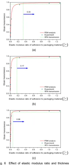 Fig. 6 Effect of elastic modulus ratio and thickness  on strain transmission; (a) Adhesive layer  0.5 mm thick, (b) Adhesive layer 0.3 mm  thick, (c) Adhesive layer 0.1 mm thickFig