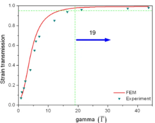 Fig. 7 Effect of gamma (   ) on strain transmission