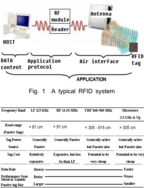 Fig. 1 A typical RFID system