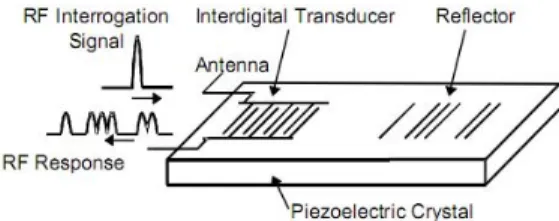 Fig. 18 Passive RF-based SAW device Fig. 19 OFC SAW RFID tag