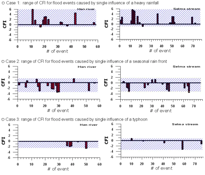 Fig.  9.  Range  of  the  CFI  by  the  Reasons  for  Occurring  Flood 