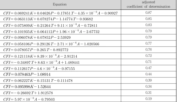 Table  6.  Regression  Equations  for  CFI  in Selma River Basin