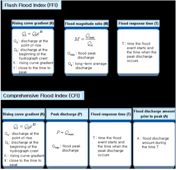 Fig.  3.  Flash  Flood  Index  and  Comprehensive  Flood  Index