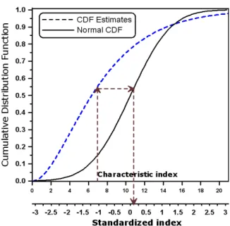 Fig.  4.  Standardization  of  Cumulative  Distribution               Function  (Kim  et  al .,  2006)