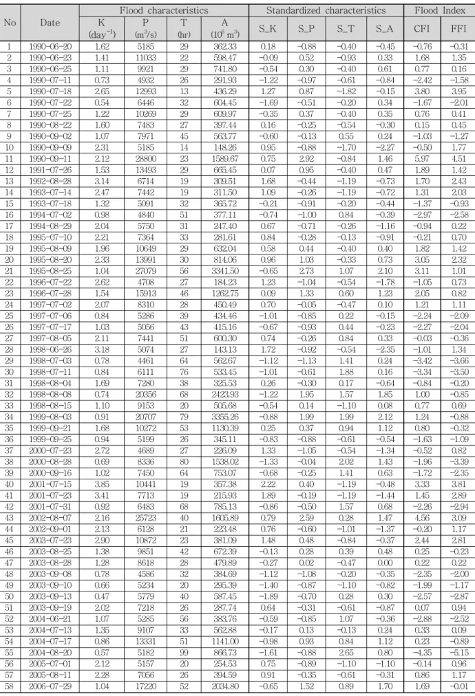 Table  2.  Relative  Severity of  Runoff  Characteristics in Han River Basin