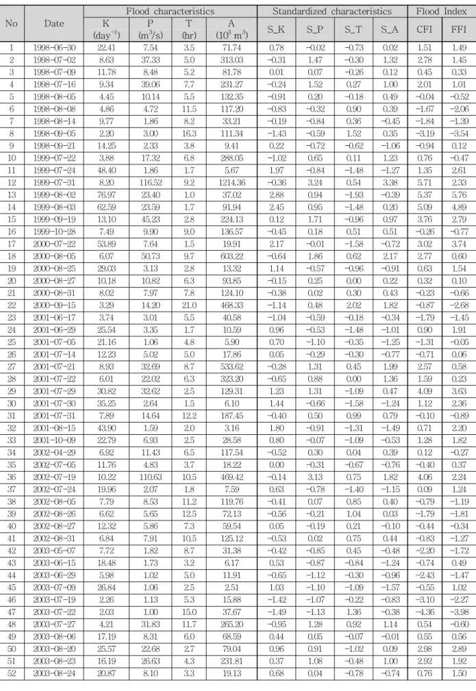 Table  3.  Relative  Severity of  Runoff  Characteristics in Selma River Basin