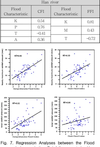 Fig.  7.  Regression  Analyses  between  the  Flood Index  and  the  Rainfall  amount  in  Han River  Basin