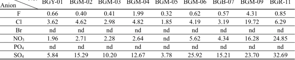 Table 2. Analytical results of IC(in Table 1. order)      No. Anion BGY-01 BGM-02 BGM-03 BGM-04 BGM-05 BGM-06 BGB-07 BGM-09 BGR-11 F 0.66 0.40 0.41 1.99 0.32 0.62 0.57 4.31 0.85 Cl 3.62 4.62 2.98 4.82 1.85 4.19 3.19 19.72 6.29 Br nd nd nd nd nd nd nd nd nd