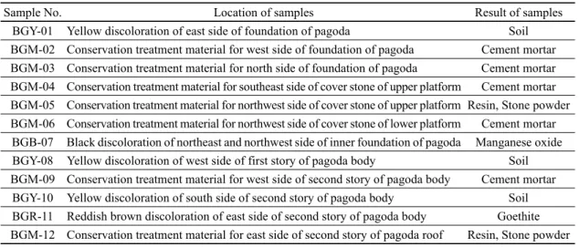 Table 1. Analytical result of the samples for surface contaminants(in order)