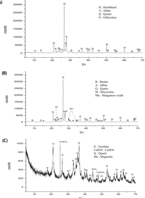 Figure 5. Analytical results of X-ray diffraction patterns(XRD) for inorganic contaminants