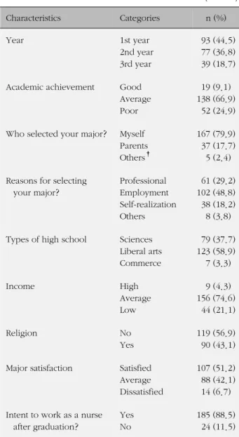 Table 1. General Characteristics  (N=209) Characteristics  Categories n (%) Year 1st year 2nd year 3rd year   93 (44.5)  77 (36.8)  39 (18.7) Academic achievement Good