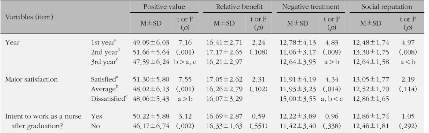 Table 3. Job-esteem by General Characteristics