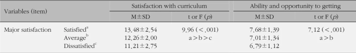 Table 5. Major Satisfaction by General Characteristics