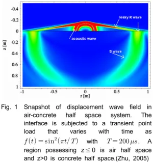 Fig. 1 Snapshot of displacement wave field in  air-concrete half space system. The  interface is subjected to a transient point  load  that  varies  with  time  as 
