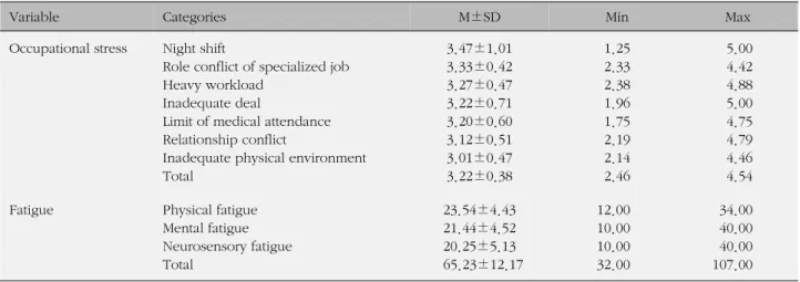Table 2. Occupational Stress and Fatigue Scale of Neonatal Nurses (N=109)
