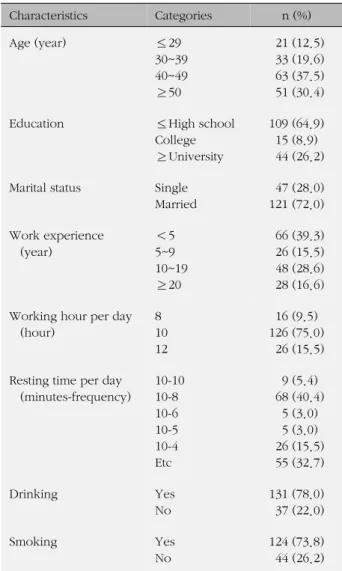 Table 2. Level of Sub-categories for Occupational Stress of 