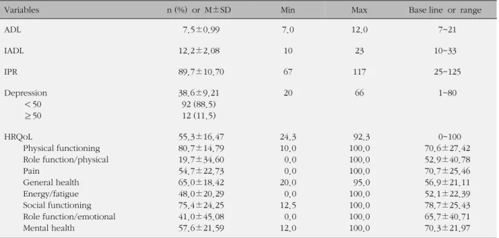 Table 2. Descriptive Data of Major Variables  (N=104)