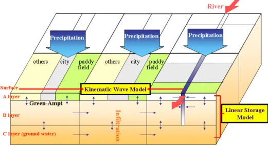 Fig.  1.  Basic  Structure  of  the  Model 은  다음과  같다(Beven,  1979).                                              (1)                  ≥                             (2)        