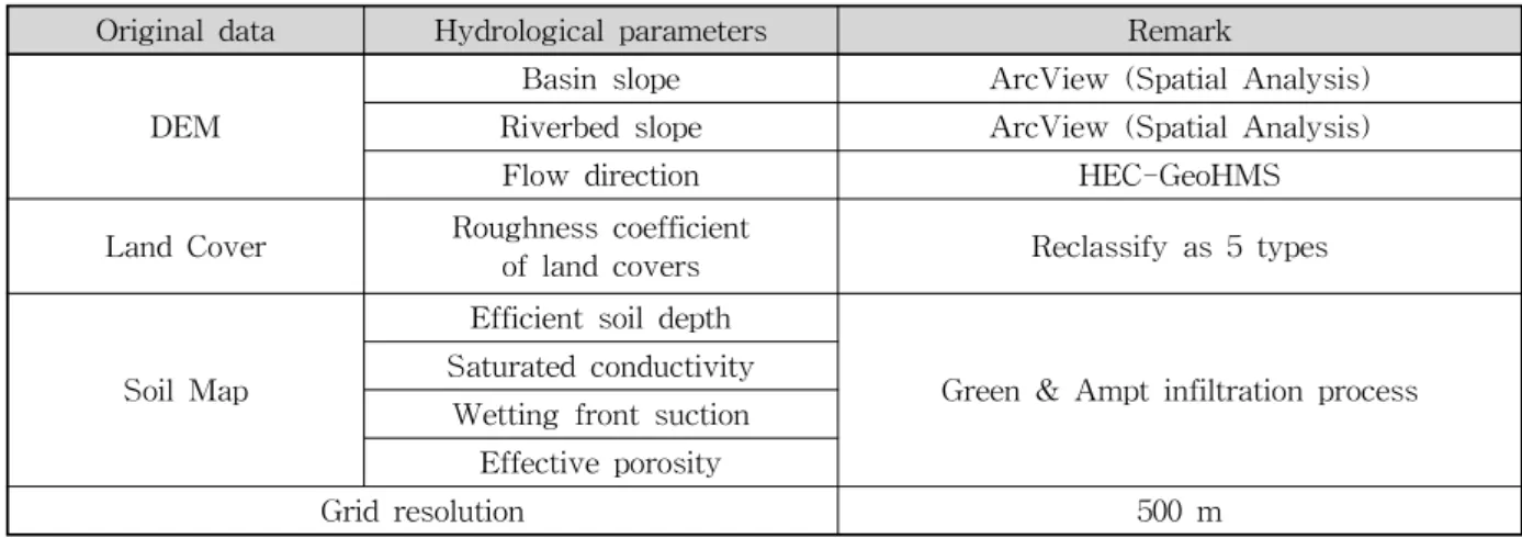 Table  1.  Main  Hydrological  Parameters