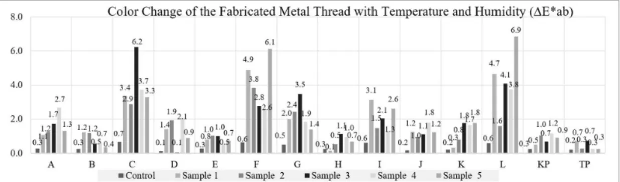 Figure 23. Color change of fabricated metal sample after the deterioration with temperature and humidity (△E*ab).